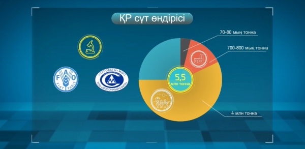 Как повысить конкурентоспособность молочной отрасли Казахстана?