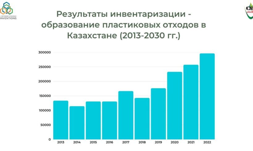 Инвентаризация пластиковых отходов в Казахстане: результаты, вызовы и рекомендации