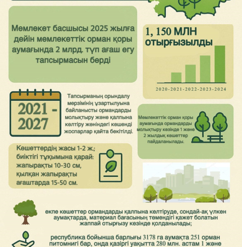 Информация по посадке 2 млрд. деревьев в государственном лесном фонде Информация по посадке 2 млрд. деревьев в государственном лесном фонде