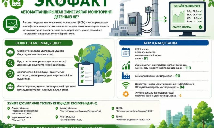 ЭКОФАКТ | Мемлекет өнеркәсіптік шығарындыларды нақты уақыт режимінде қалай бақылайды? ЭКОФАКТ | Мемлекет өнеркәсіптік шығарындыларды нақты уақыт режимінде қалай бақылайды?